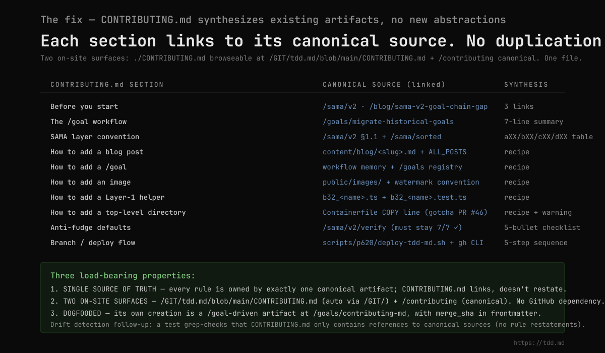 CONTRIBUTING.md — synthesis, not duplication