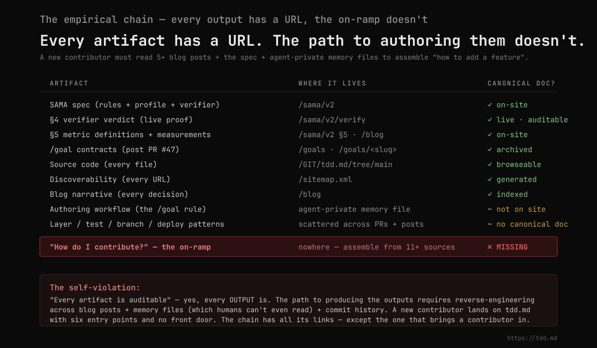 Every artifact has a URL — the path to authoring them doesn't