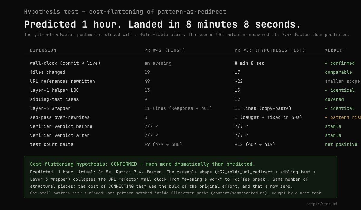 Cost-flattening hypothesis confirmed — 8m 8s vs 1h predicted