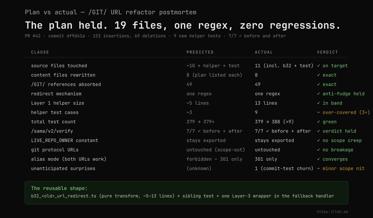Plan vs actual scorecard for the /GIT/ URL refactor