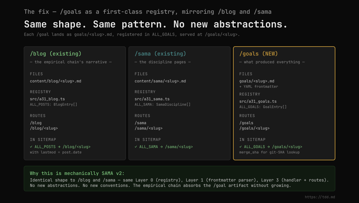 /goals as a first-class registry, mirroring /blog and /sama