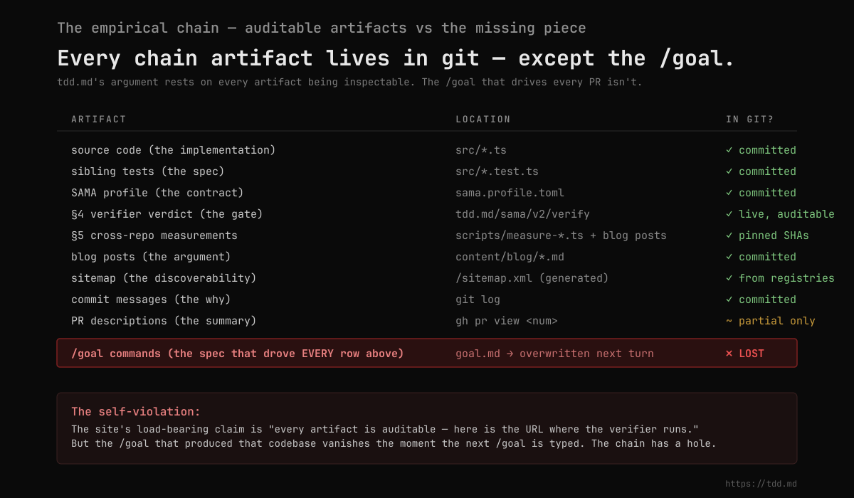Every chain artifact lives in git — except the /goal