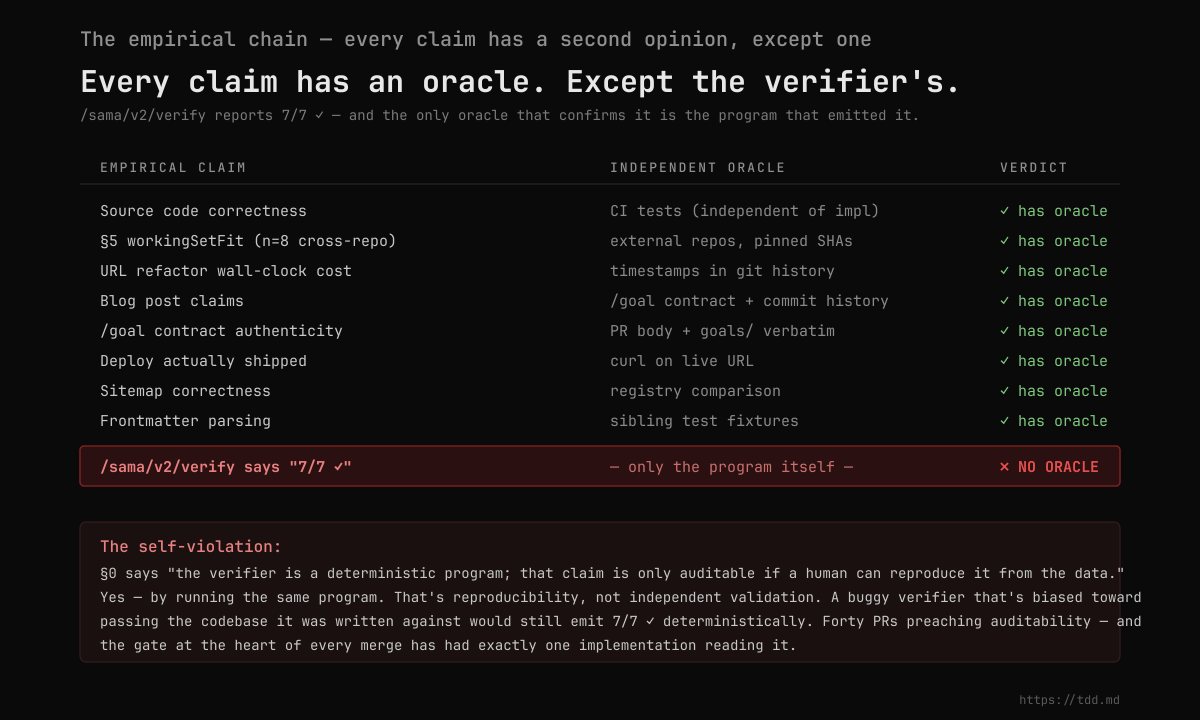 Every claim has an oracle, except the verifier's