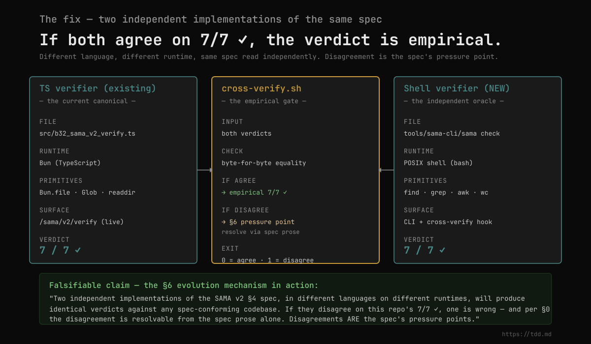 Two verifiers, one spec, one verdict — §6 evolution mechanism in action