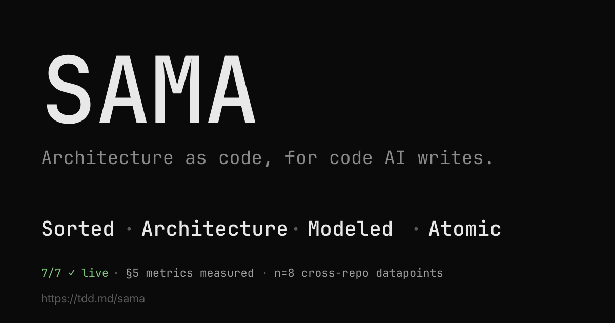 SAMA — Architecture as code, for code AI writes — Sorted · Architecture · Modeled · Atomic — 7/7 ✓ live · §5 metrics measured · n=8 cross-repo datapoints