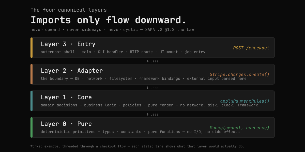 The four canonical layers — Pure 0 / Core 1 / Adapter 2 / Entry 3 — stacked with downward import-direction arrows; the §1.2 Law: imports always point to a strictly lower layer number
