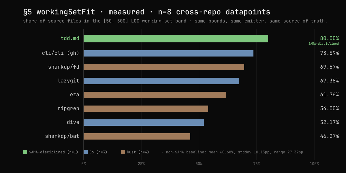 §5 workingSetFit measured across n=8 cross-repo datapoints, tdd.md highlighted at 80% as the only SAMA-disciplined repo, non-SAMA baseline ranges from 46.27% (sharkdp/bat) to 73.59% (cli/cli) with mean 60.68%