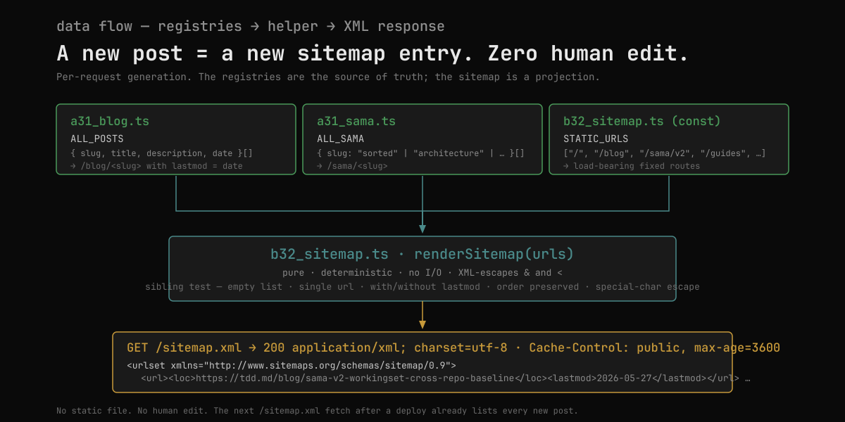 sitemap data flow — registries to helper to XML response