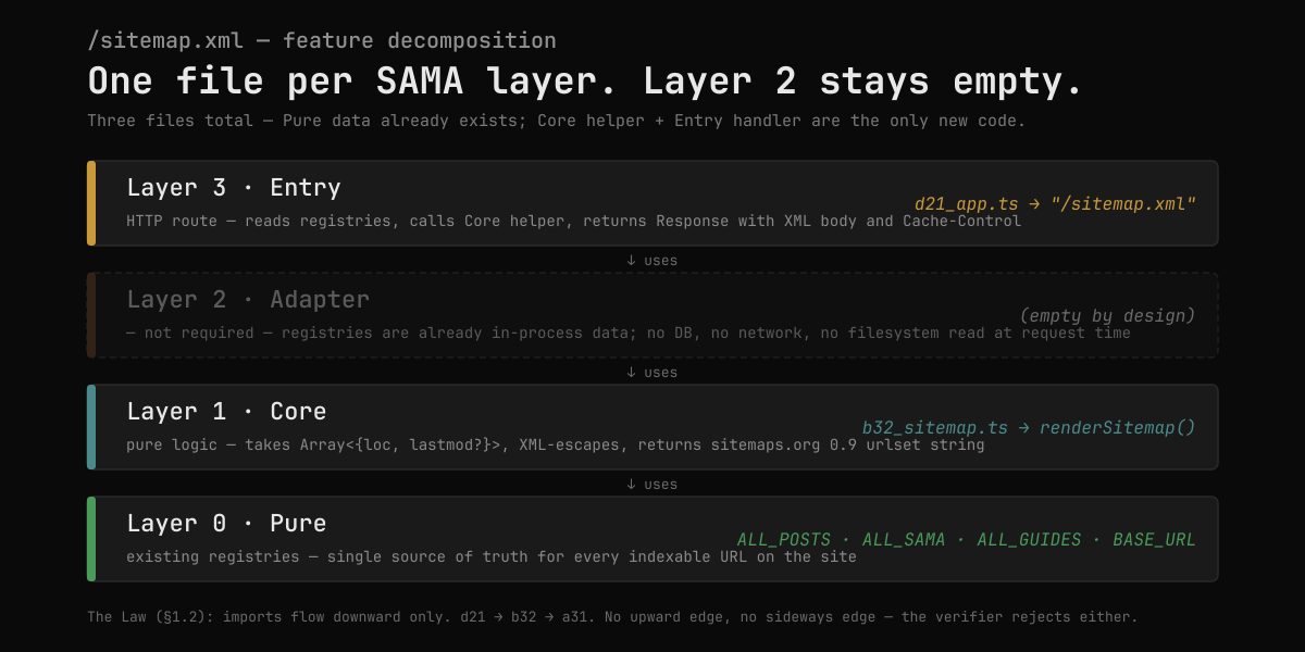 /sitemap.xml feature decomposition by SAMA layer