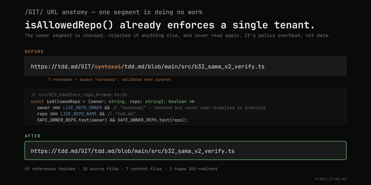 URL anatomy — the owner segment is policy overhead, not data
