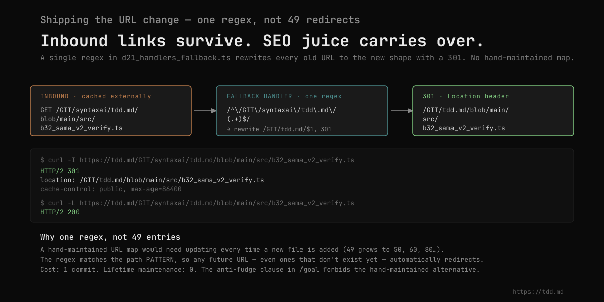 Shipping the URL change — old URL → regex matcher → 301 → new URL