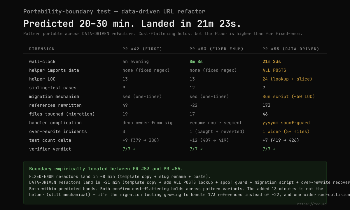 Portability boundary located — 21m 23s vs ≤30 min predicted